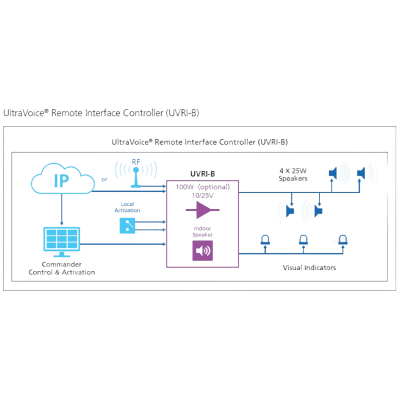 UltraVoice® UVRI-B: Controlador de 12 VCC con Autodiagnóstico y Amplificador Opcional de 100W