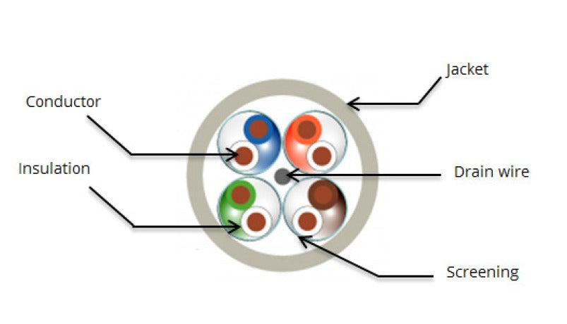 KRAMER BC-UNIKat/LSHF-305M Bobina de Cable LAN CAT6A U/FTP — Bajo Humo y Libre de Halógeno, 4 Pares, Longitud 305 m (1000 pies) Baja Emisión de Humo y Libre de Halógenos
