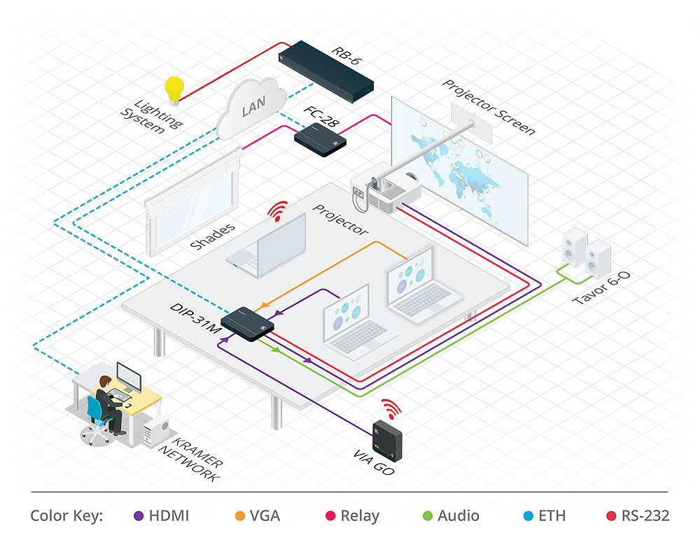 KRAMER FC−28 es una puerta de control alimentada PoE, de 10 puertos: Serie, IR, GPI/O y Relé 2 Puertos RS–232 bi–directional. 4 Puertos IR, 2 Puertos GPI/O, 2 Puertos Relé, 1 Sensor IR para aprendizaje, 1 Puerto Ethernet