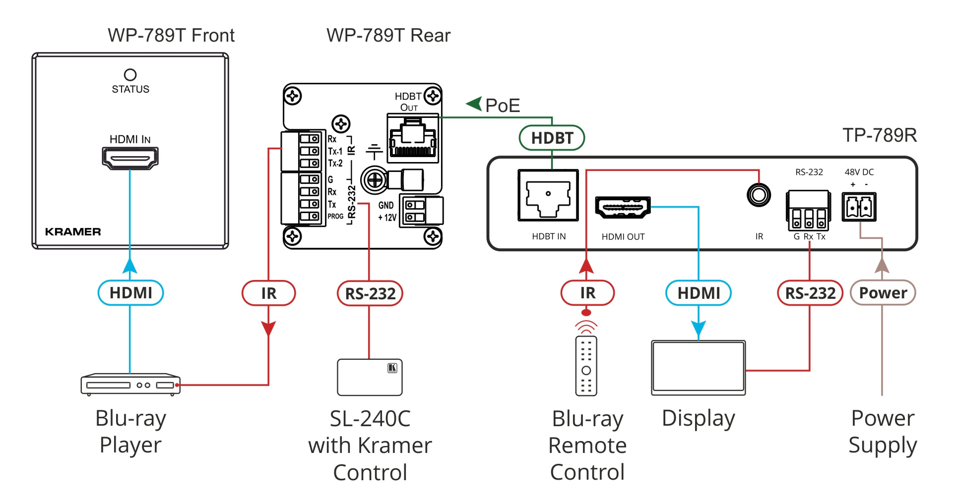 Kramer WP-789T WP-789T Transmisor de HDMI de 1 Gang en formato Wall plate con aceptador de PoE para señales 4K60 4: 2: 0 HDMI con RS — 232 e IR sobre HDBaseT de largo alcance