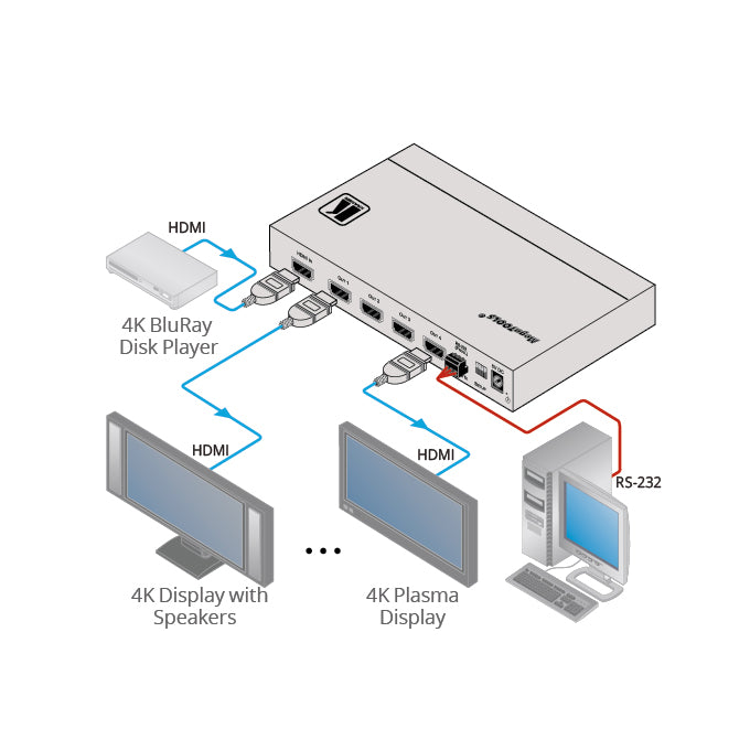 KRAMER VM-4H2 Distribuidores Amplificador de HDMI 1 entrada HDMI 4 salidas. Resolución — Hasta 4K@60Hz (4:4:4) Ancho de Banda — Hasta 17.82Gbps Conforme a — HDR10, HDMI 2.0, HDCP 2.2 Gestión sencilla e inteligente del EDID