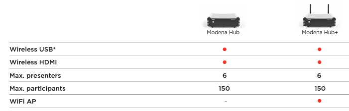 BIAMP Modena Hub Sistema de colaboración Inalámbrico permite conectarse de forma inalámbrica de Audio, Video y USB para 1 Sala de juntas, conexión LAN