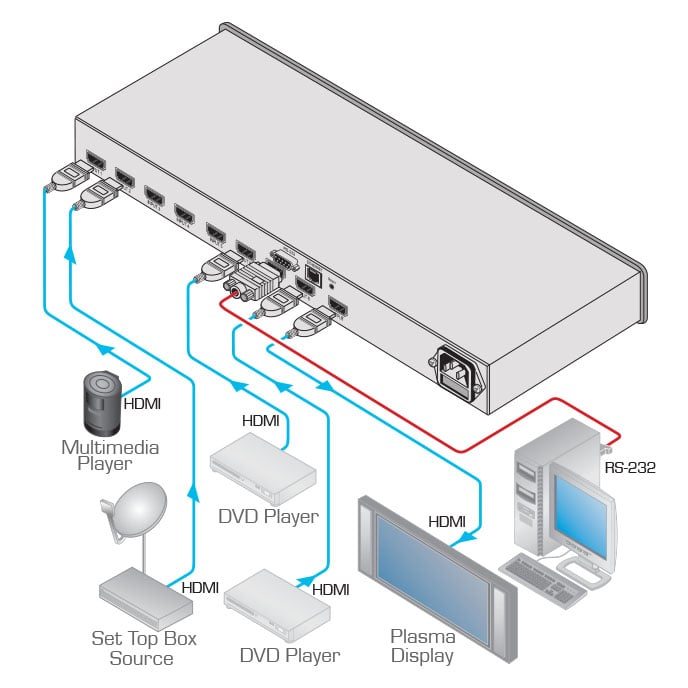 Kramer VS-81H Switcher Selector de HDMI 8X1 Máx. Tasa de Datos — 6.75Gbps (2.25Gbps por canal gráfico) Cumple HDCP, Control RS232, Ethernet e IR