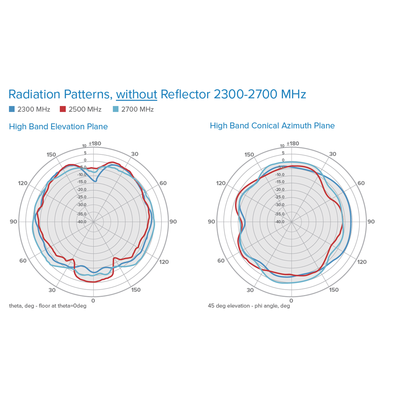 Antena Omnidireccional de Bajo Perfil Ultra Delgada/ Cubre Bandas de Celular 5G, 4G, 3G y WiFi de 608 a 2700 MHz/ Ganancia de 4 dBi /6 dBi