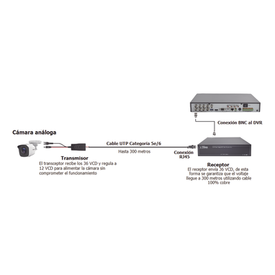 Kit de transceptores activos TURBO HD. Convierte 36/24 Vcc a 12 Vcc regulados, a través de cable  UTP Cat5e / 6. Transmision de 200 m (Revisar tabla de resoluciones )