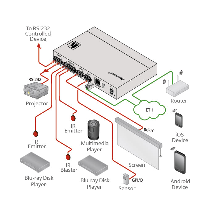 KRAMER FC−28 es una puerta de control alimentada PoE, de 10 puertos: Serie, IR, GPI/O y Relé 2 Puertos RS–232 bi–directional. 4 Puertos IR, 2 Puertos GPI/O,  2 Puertos Relé, 1 Sensor IR para aprendizaje, 1 Puerto Ethernet