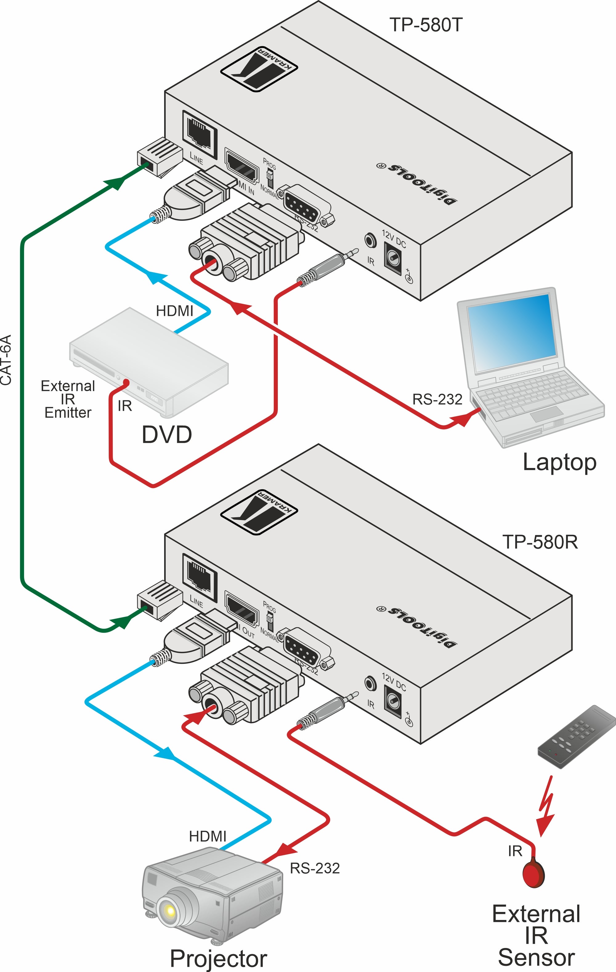 Kramer TP-580R Receptor de video HDBaseT para señales HDMI 4K UHD, RS−232 bidireccional e IR. Extiende sobre cable de par trenzado CAT, 40 metros una señal HDMI con resolución de hasta 4K@60Hz (4:2:0) 24bpp .