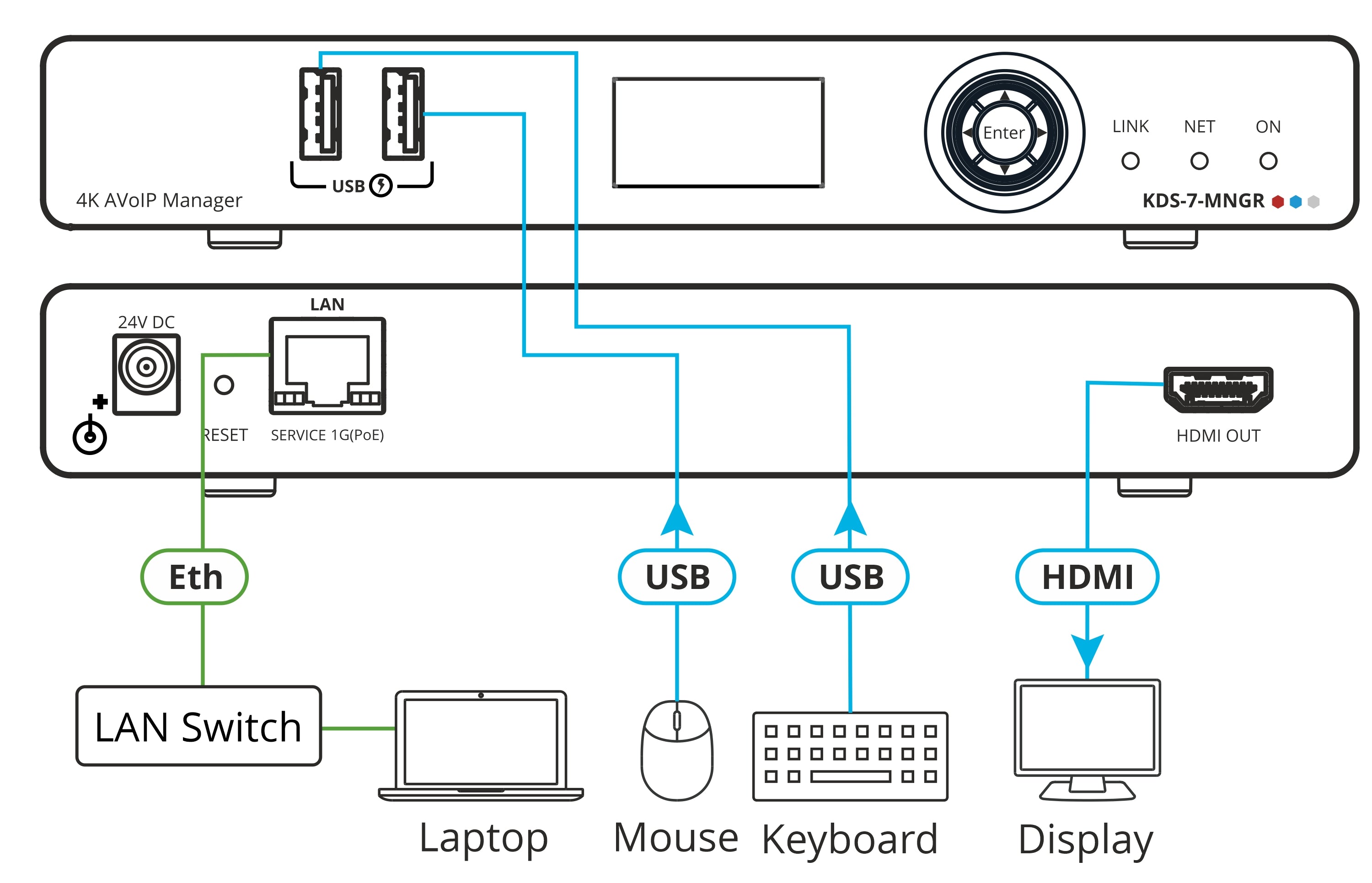 Kramer KDS-7-MNGR Manager es la solución para la configuración y gestión de las instalaciones de KDS−7