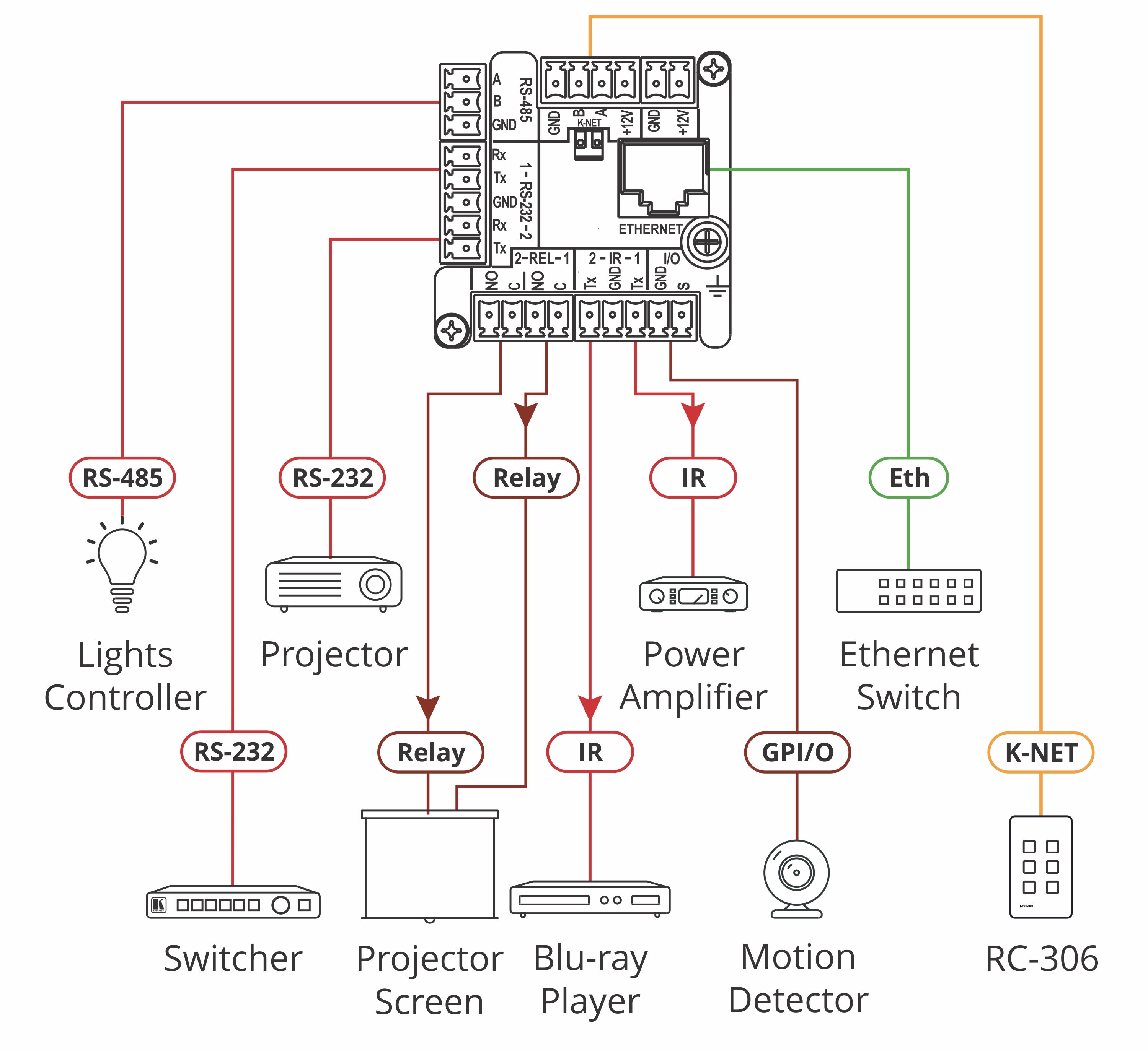 KRAMER RC-306 Botonera de Control de 6 botones PoE, puertos: 1I/O, 2 IR, 2 RS232, 2 RELAY, 1 MINI USB, 1 IR INPUT, 8 botones con color RGB retroiluminados. Permite conexión a botoneras auxiliares. Compatible con las plataformas de control de Kramer.
