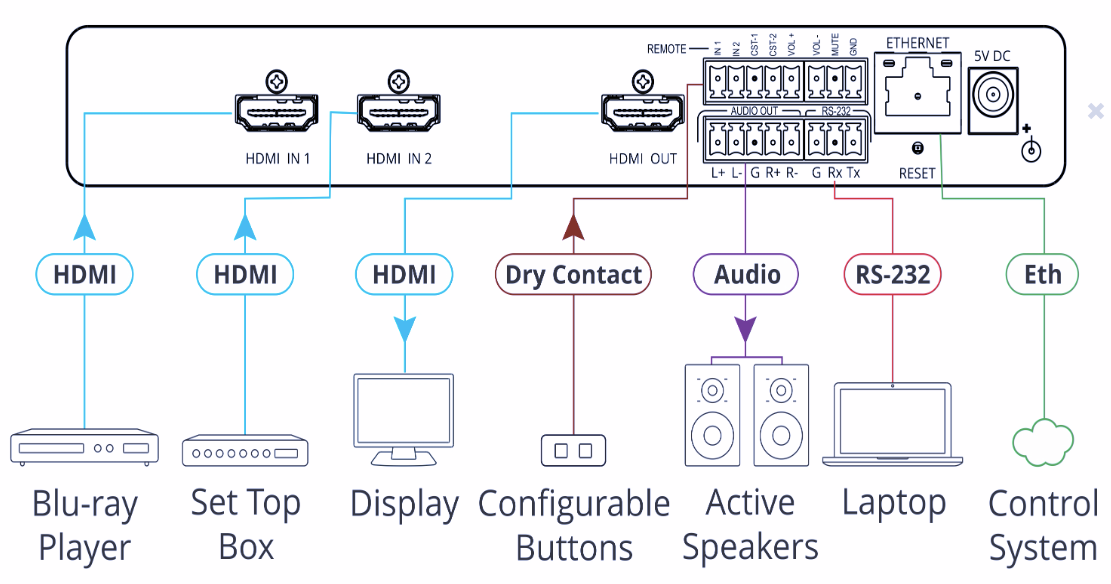 Kramer VS-211XS Switcher Selector de HDMI 2X1 4K HDR Selector Plug and Play 2x1 Resolución hasta 4K@60Hz (4:4:4) Audio desembebido Formato compacto