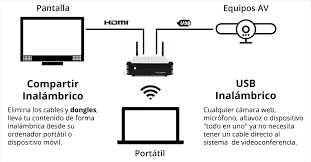 Modena Hub+ Sistema de colaboración Inalámbrico permite conectarse de forma inalámbrica de Audio, Video y USB para 1 Sala de juntas, conexión WI-FI