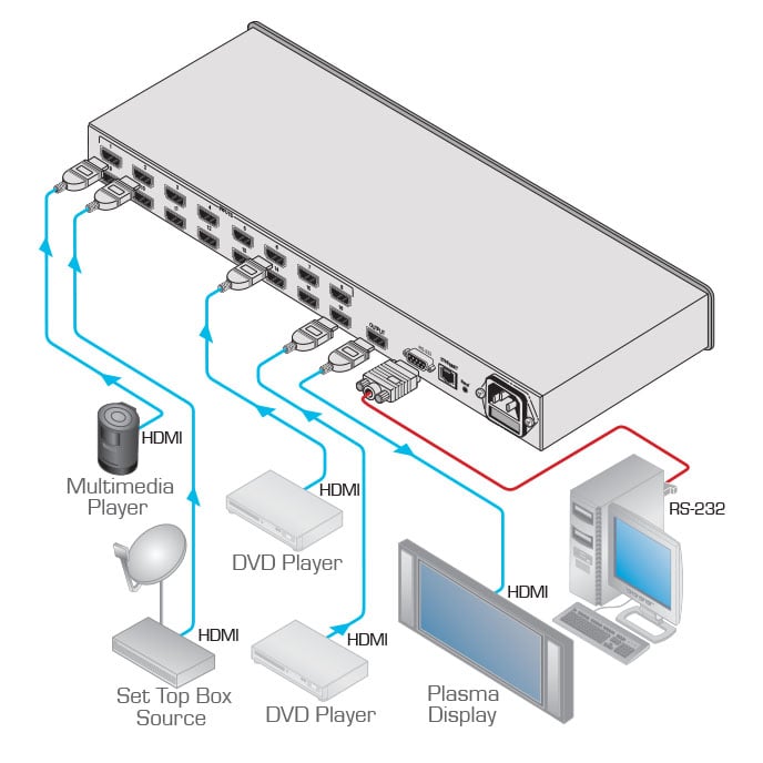 Kramer VS-161H Switcher Selector de HDMI 16X1 Máx. Tasa de Datos — 4.95Gbps (1.65Gbps por canal gráfico) Cumple HDCP, Control RS232, Ethernet e IR